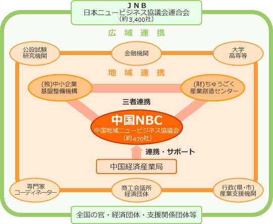 中国NBC地域連携
